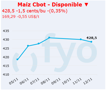 maiz cbot