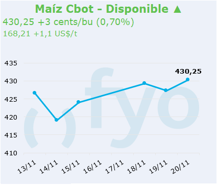 maiz cbot