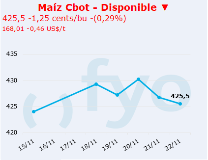 maiz cbot
