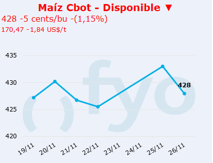 maiz cbot