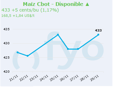 maiz cbot