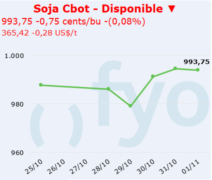 soja cbot