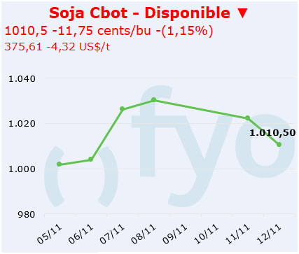 soja cbot