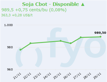 soja cbot