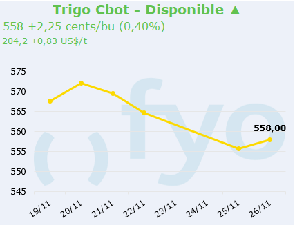 trigo cbot