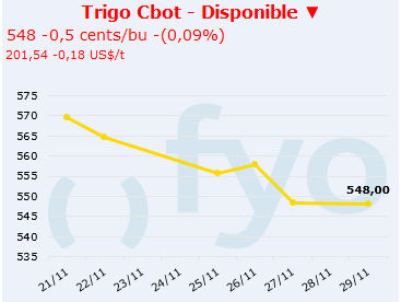 trigo cbot