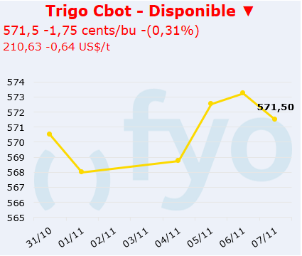 trigo cbot