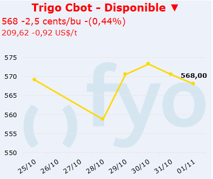 trigo cbot