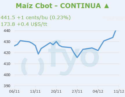 Maíz CBOT