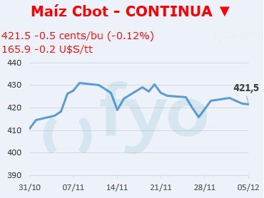 Maíz CBOT
