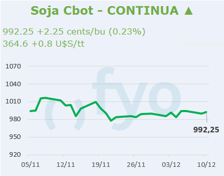 Soja CBOT