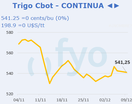 Trigo CBOT