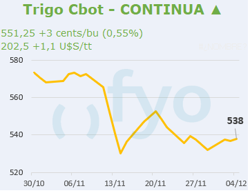 Trigo CBOT