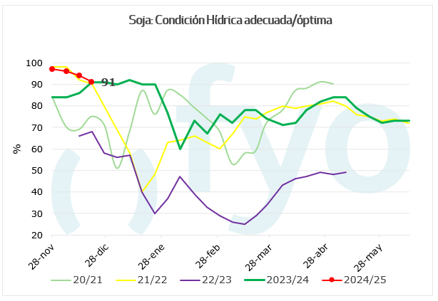 condicion hidrica soja