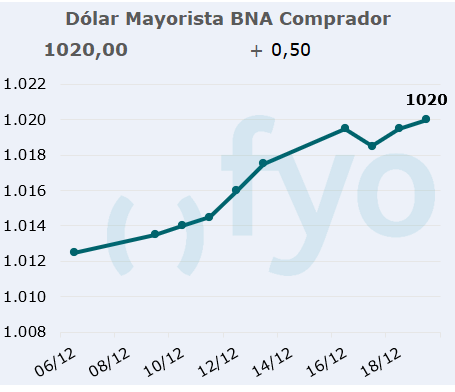 dolar bna