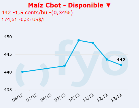 maiz cbot