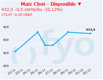 maiz cbot