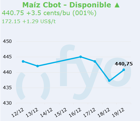 maiz cbot