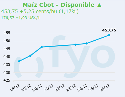maiz cbot