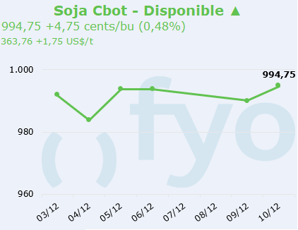 soja cbot