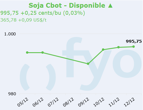 soja cbot