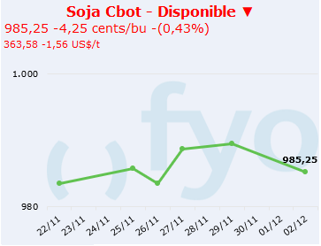 soja cbot