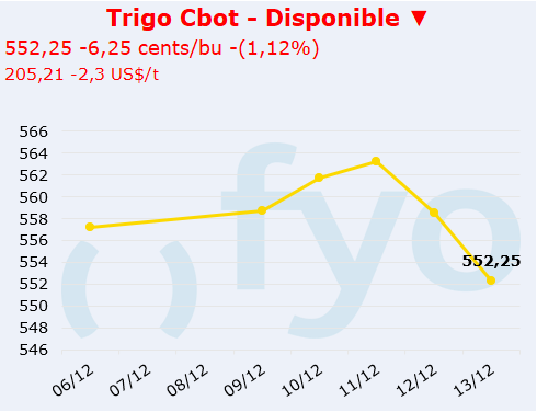 trigo cbot