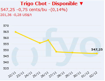 trigo cbot