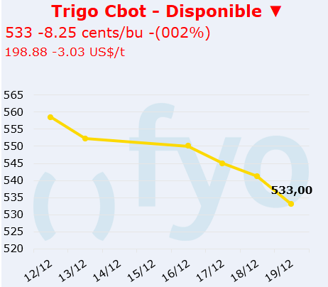 trigo cbot