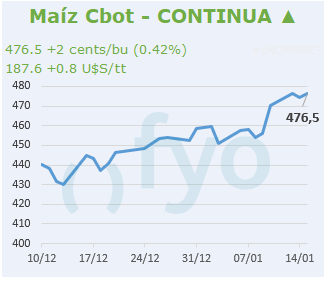 Maíz CBOT