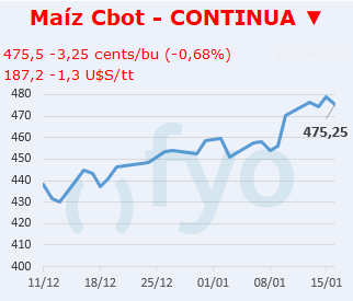 Maíz CBOT