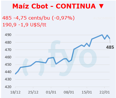 Maíz CBOT