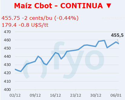 Maíz CBOT