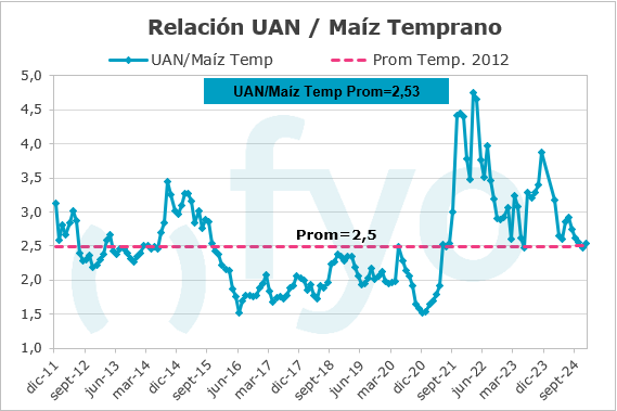 Relacion UAN-MTemprano