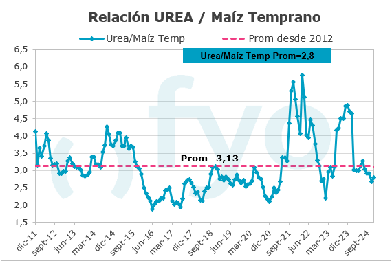 Relacion UREA-MTemprano