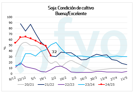 condicion soja