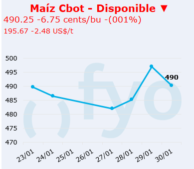 maiz cbot