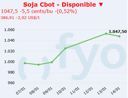 soja cbot