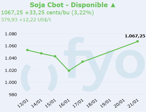 soja cbot