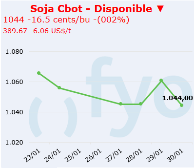 soja cbot