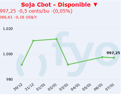 soja cbot