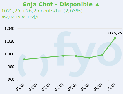 soja cbot
