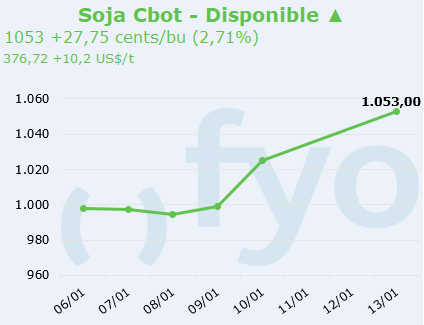 soja cbot