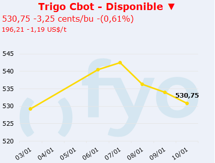 trigo cbot