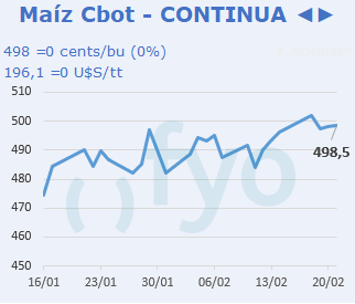 Maíz CBOT