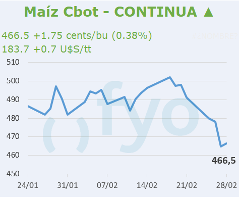 Maíz CBOT