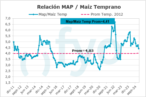 Relacion MAP-MTemprano