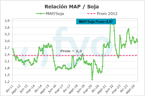 Relacion MAP-Soja