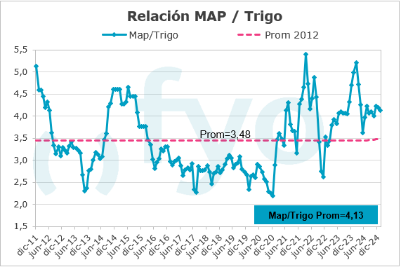 Relacion MAP-Trigo