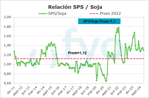 Relacion Sps-Soja